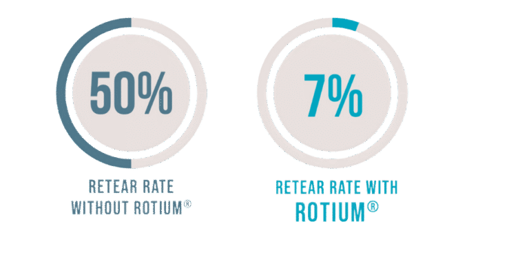 Graph showing "50% Retear Rate without ROTIUM and 7% Retear Rate with Rotium"