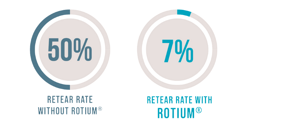Graph showing "50% Retear Rate without ROTIUM and 7% Retear Rate with Rotium"