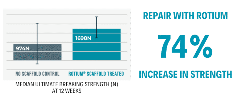 A bar graph comparing the median ultimate breaking strength of two different sample groups at 12 weeks. This graph suggests that the ROTIUM® scaffold significantly improved the mechanical strength of the tested tissue or material after 12 weeks, making it nearly 1.74 times stronger than the control group without the scaffold. Highlights a 74% increase in median ultimate breaking strength in the treated group compared to the control after 12 weeks.
