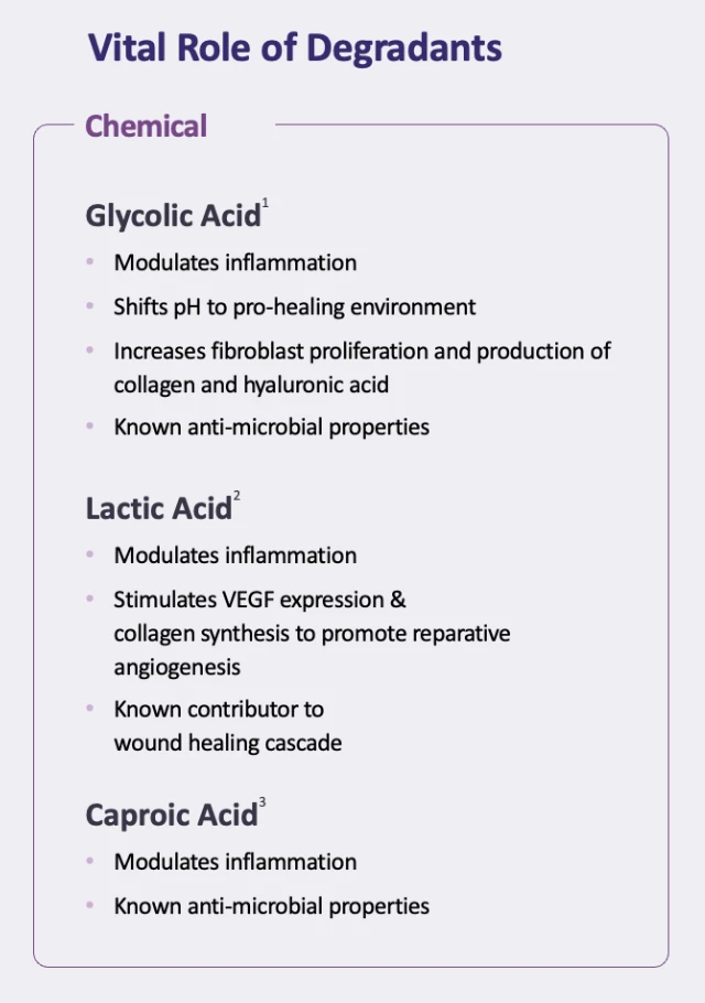 Infographic titled “Vital Role of Degradants” with a section labeled “Chemical.” It lists three acids and their wound-healing benefits: Glycolic Acid modulates inflammation, shifts pH to a pro-healing environment, increases fibroblast proliferation and production of collagen and hyaluronic acid, and has antimicrobial properties; Lactic Acid modulates inflammation, stimulates VEGF expression and collagen synthesis to promote reparative angiogenesis, and contributes to the wound-healing cascade; Caproic Acid modulates inflammation and has antimicrobial properties.